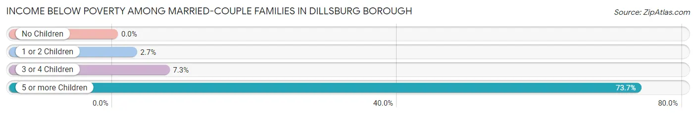 Income Below Poverty Among Married-Couple Families in Dillsburg borough