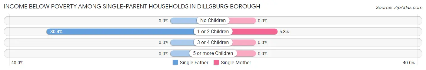 Income Below Poverty Among Single-Parent Households in Dillsburg borough