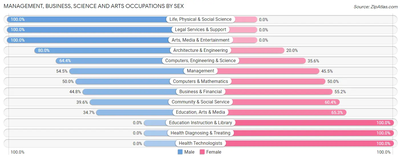 Management, Business, Science and Arts Occupations by Sex in Dillsburg borough