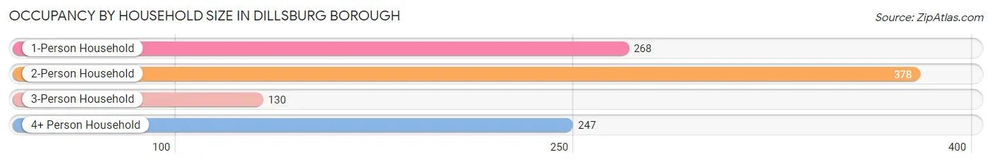 Occupancy by Household Size in Dillsburg borough