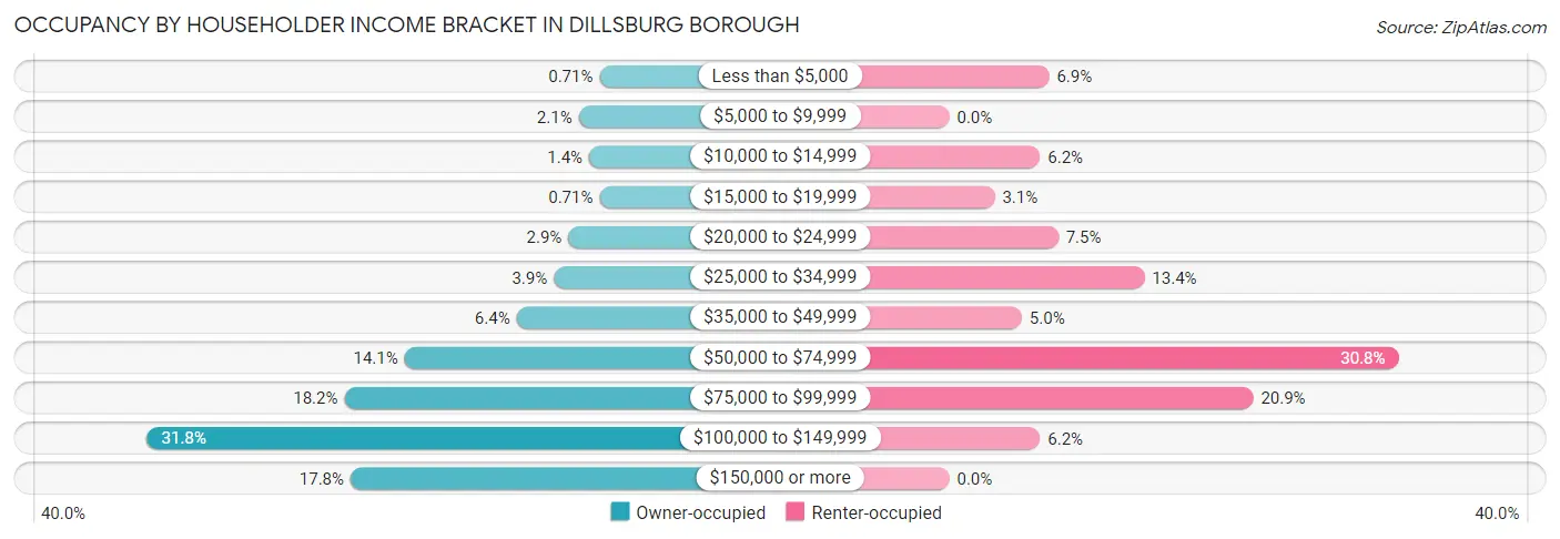 Occupancy by Householder Income Bracket in Dillsburg borough