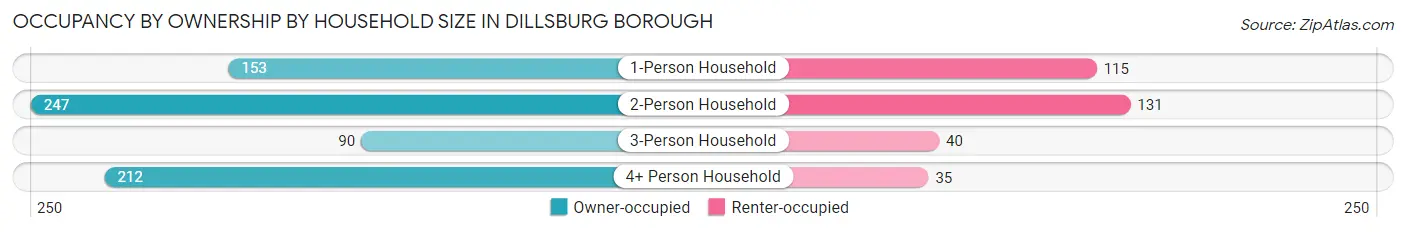Occupancy by Ownership by Household Size in Dillsburg borough