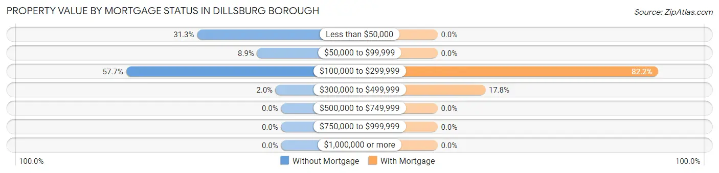 Property Value by Mortgage Status in Dillsburg borough
