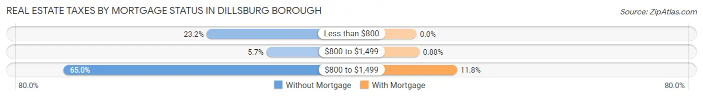 Real Estate Taxes by Mortgage Status in Dillsburg borough