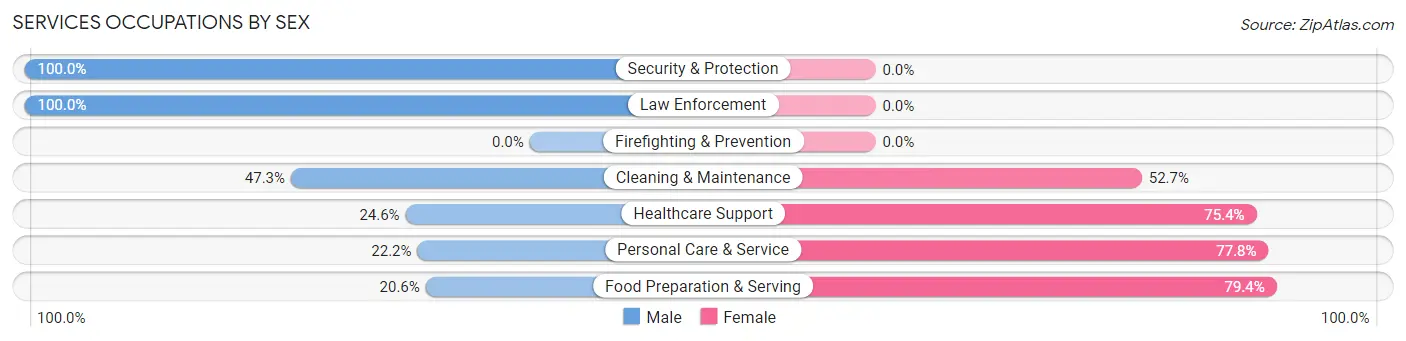 Services Occupations by Sex in Dillsburg borough