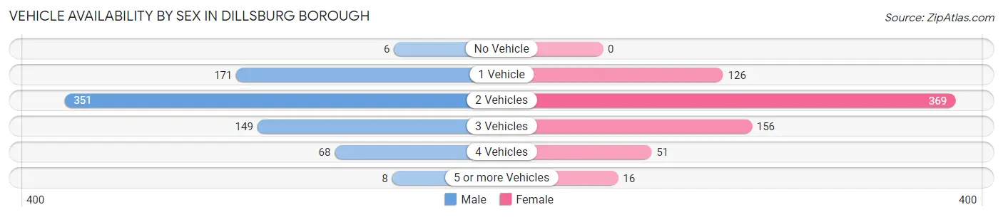 Vehicle Availability by Sex in Dillsburg borough