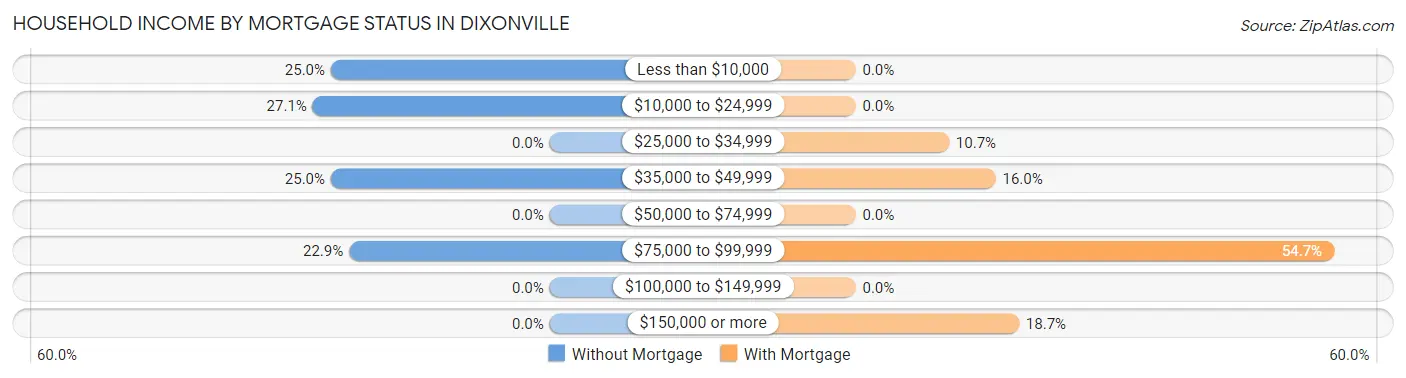 Household Income by Mortgage Status in Dixonville