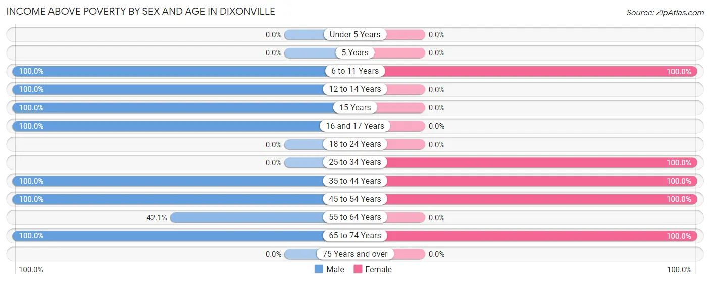 Income Above Poverty by Sex and Age in Dixonville