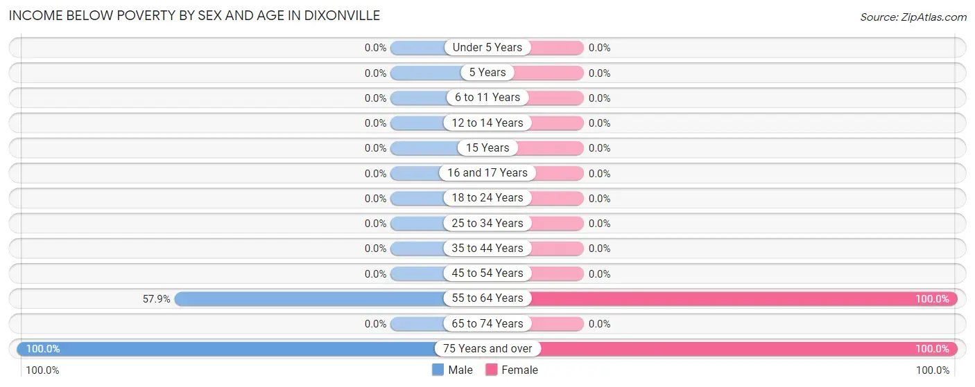Income Below Poverty by Sex and Age in Dixonville