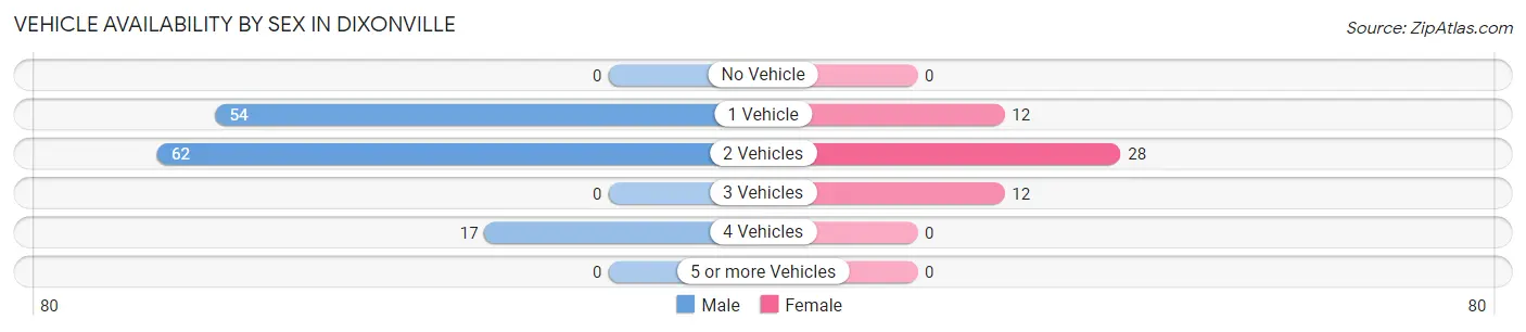 Vehicle Availability by Sex in Dixonville