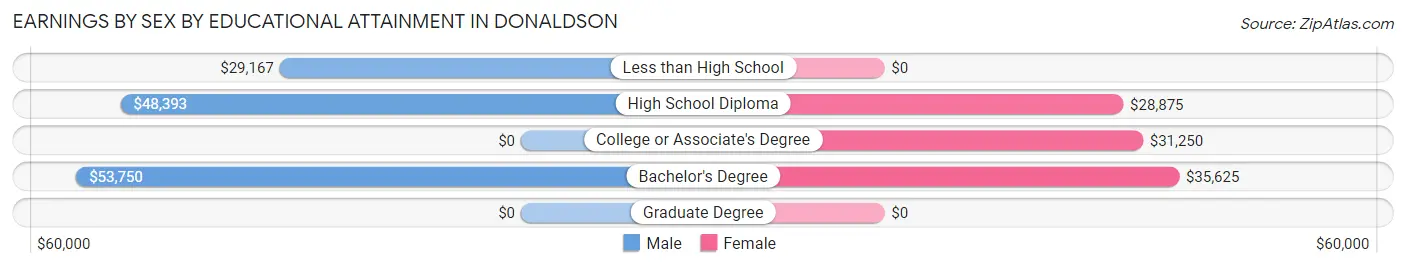 Earnings by Sex by Educational Attainment in Donaldson