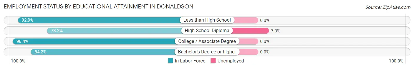 Employment Status by Educational Attainment in Donaldson