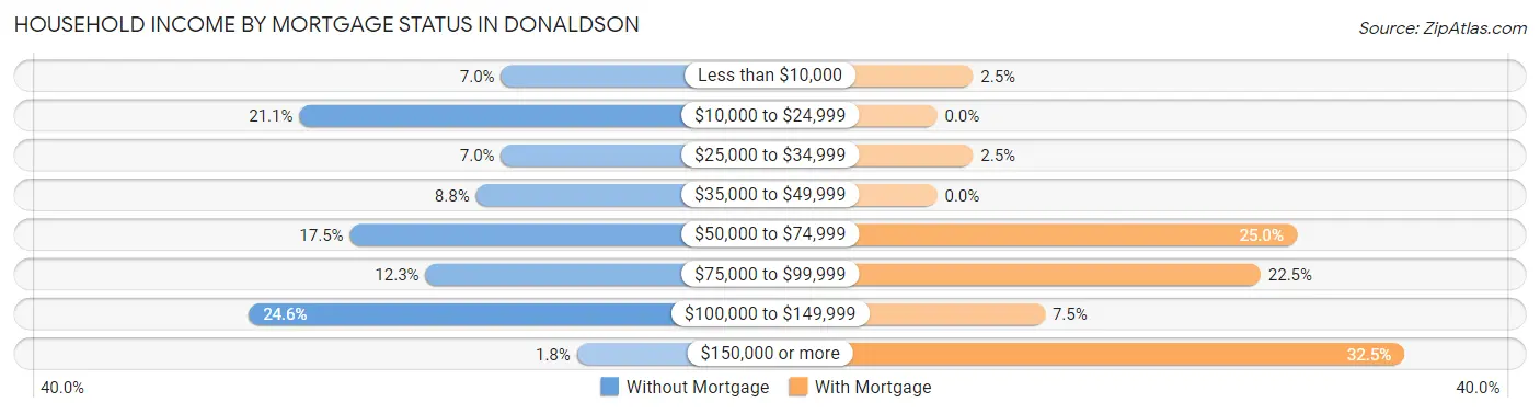 Household Income by Mortgage Status in Donaldson