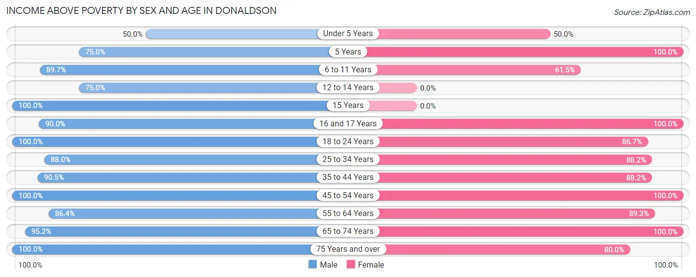 Income Above Poverty by Sex and Age in Donaldson