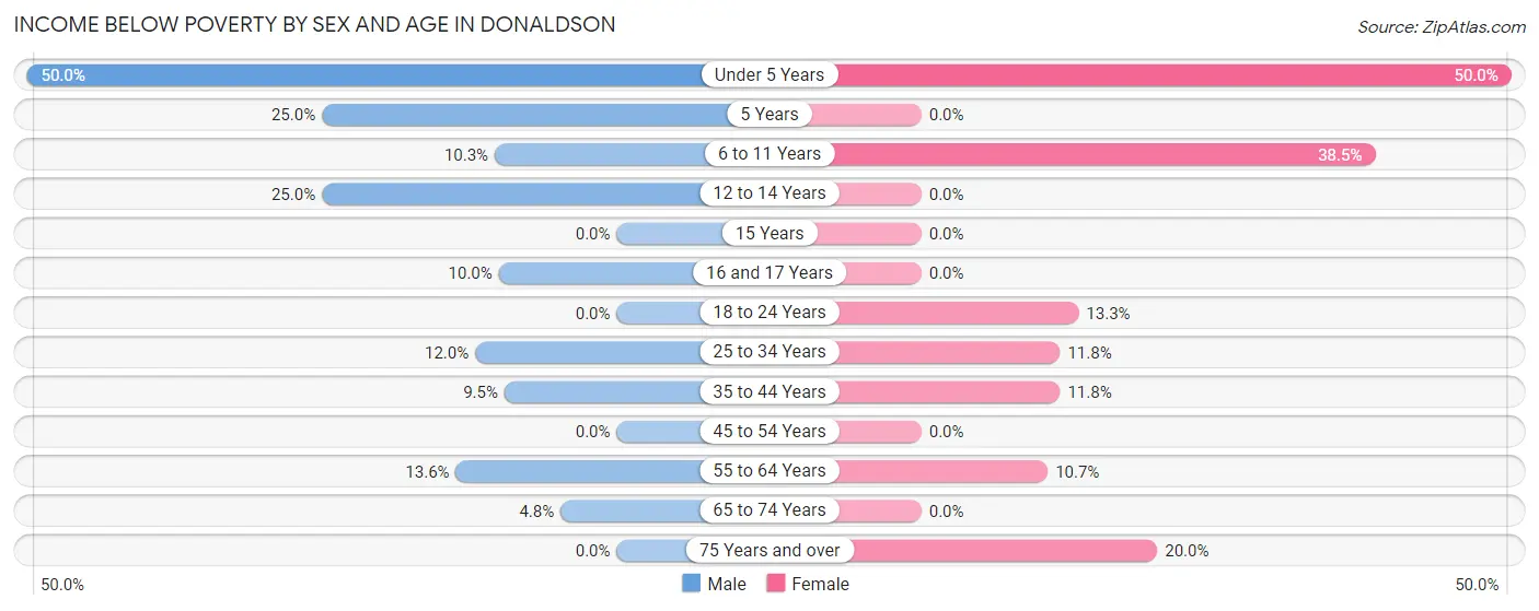 Income Below Poverty by Sex and Age in Donaldson