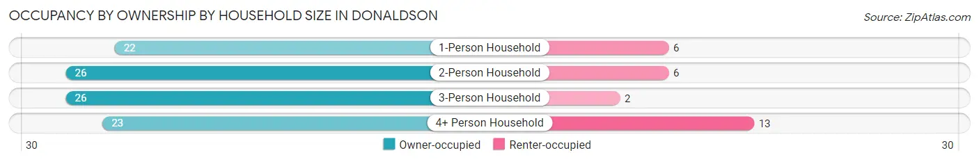 Occupancy by Ownership by Household Size in Donaldson