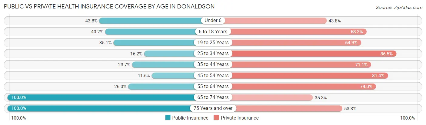 Public vs Private Health Insurance Coverage by Age in Donaldson