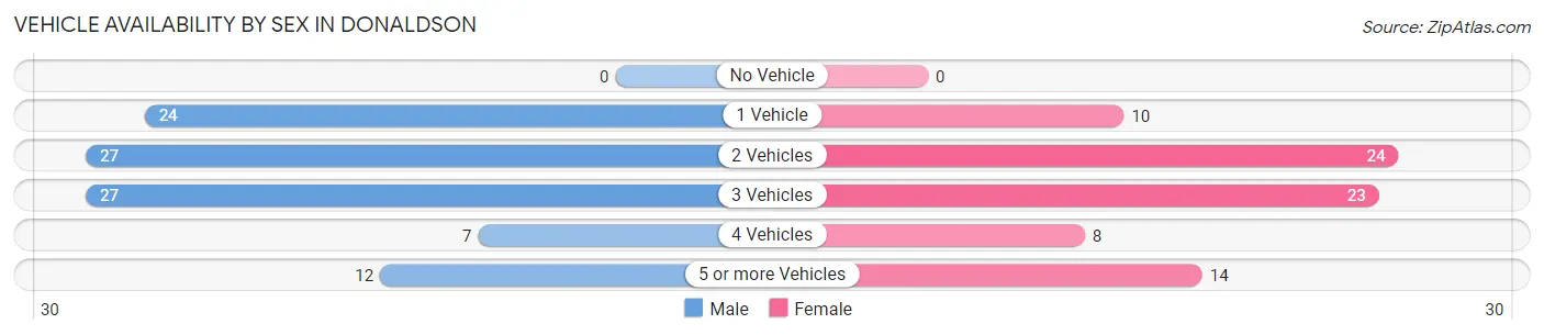 Vehicle Availability by Sex in Donaldson