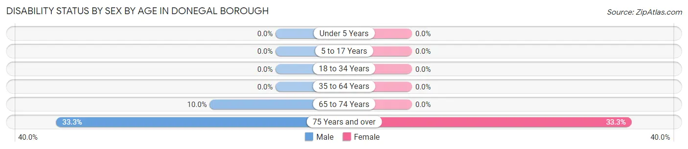 Disability Status by Sex by Age in Donegal borough