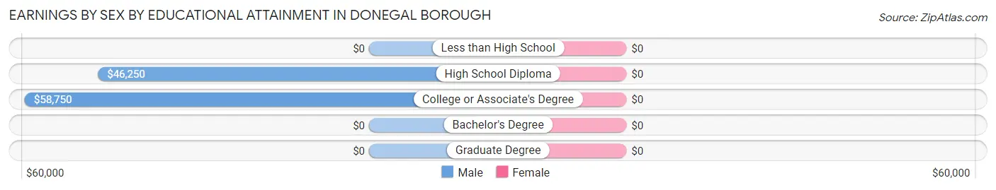 Earnings by Sex by Educational Attainment in Donegal borough