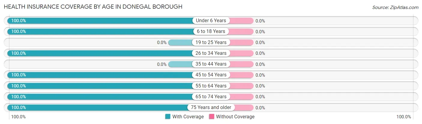 Health Insurance Coverage by Age in Donegal borough