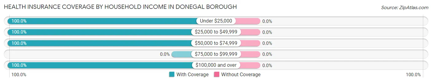 Health Insurance Coverage by Household Income in Donegal borough