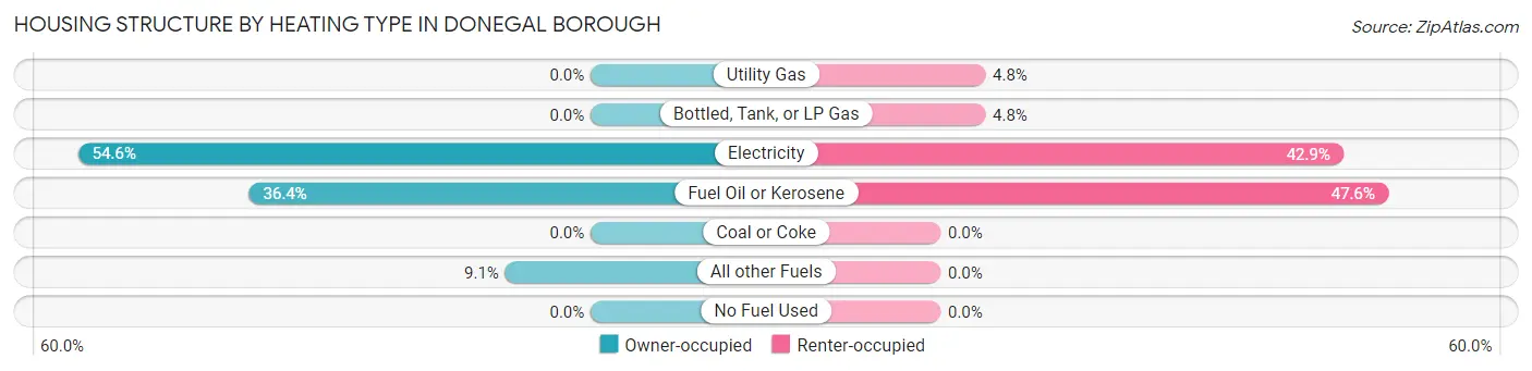 Housing Structure by Heating Type in Donegal borough