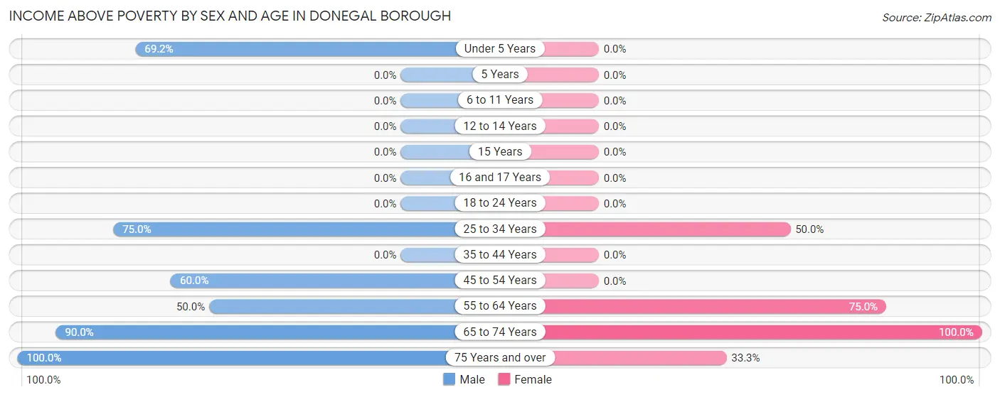 Income Above Poverty by Sex and Age in Donegal borough