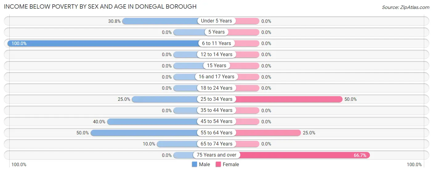 Income Below Poverty by Sex and Age in Donegal borough