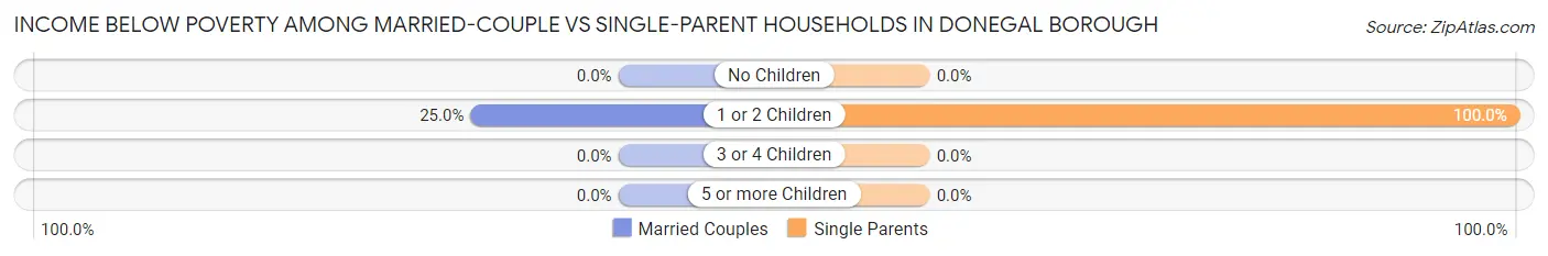 Income Below Poverty Among Married-Couple vs Single-Parent Households in Donegal borough