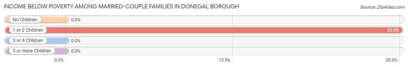Income Below Poverty Among Married-Couple Families in Donegal borough