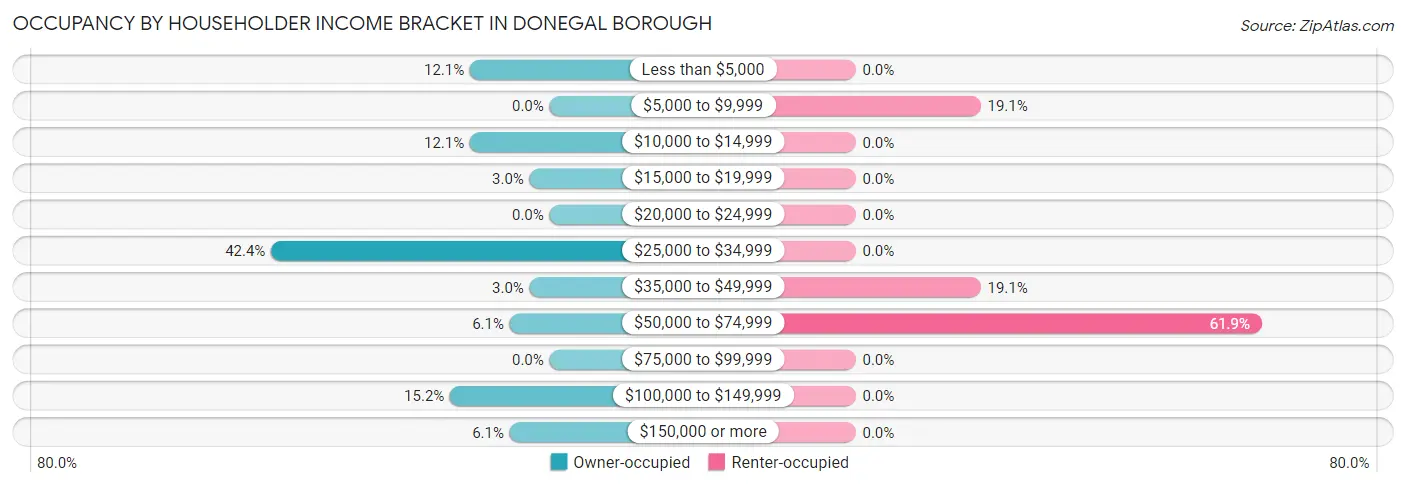Occupancy by Householder Income Bracket in Donegal borough
