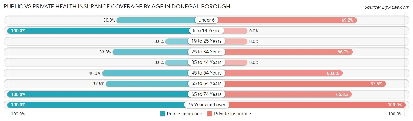 Public vs Private Health Insurance Coverage by Age in Donegal borough