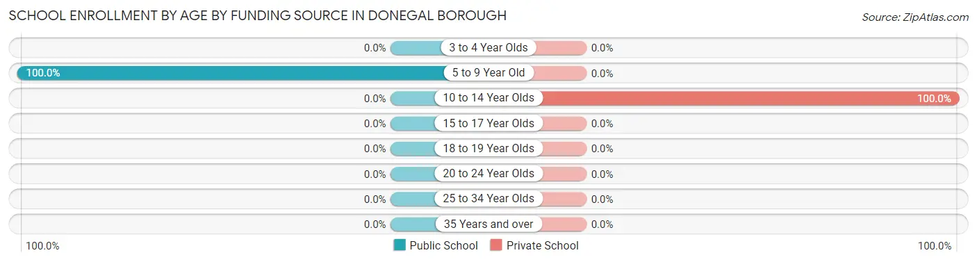 School Enrollment by Age by Funding Source in Donegal borough