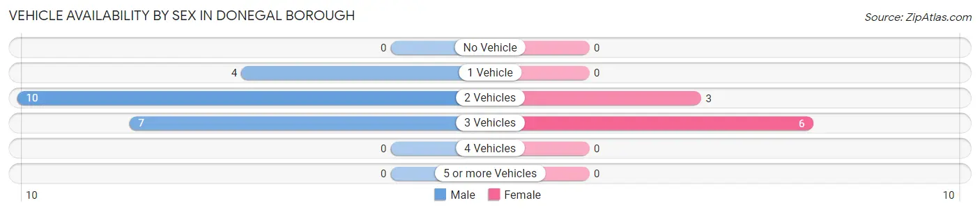 Vehicle Availability by Sex in Donegal borough