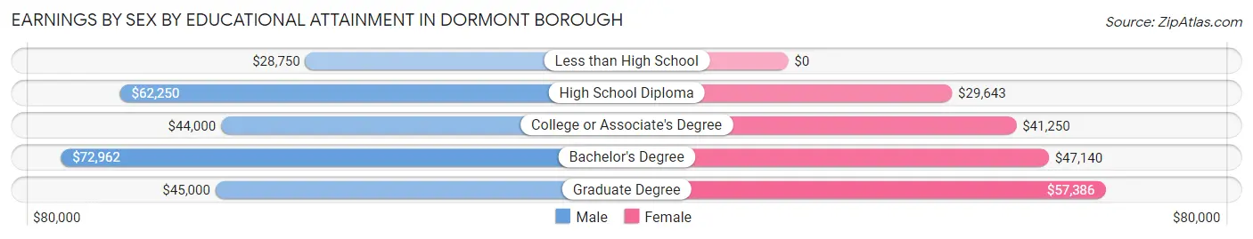 Earnings by Sex by Educational Attainment in Dormont borough