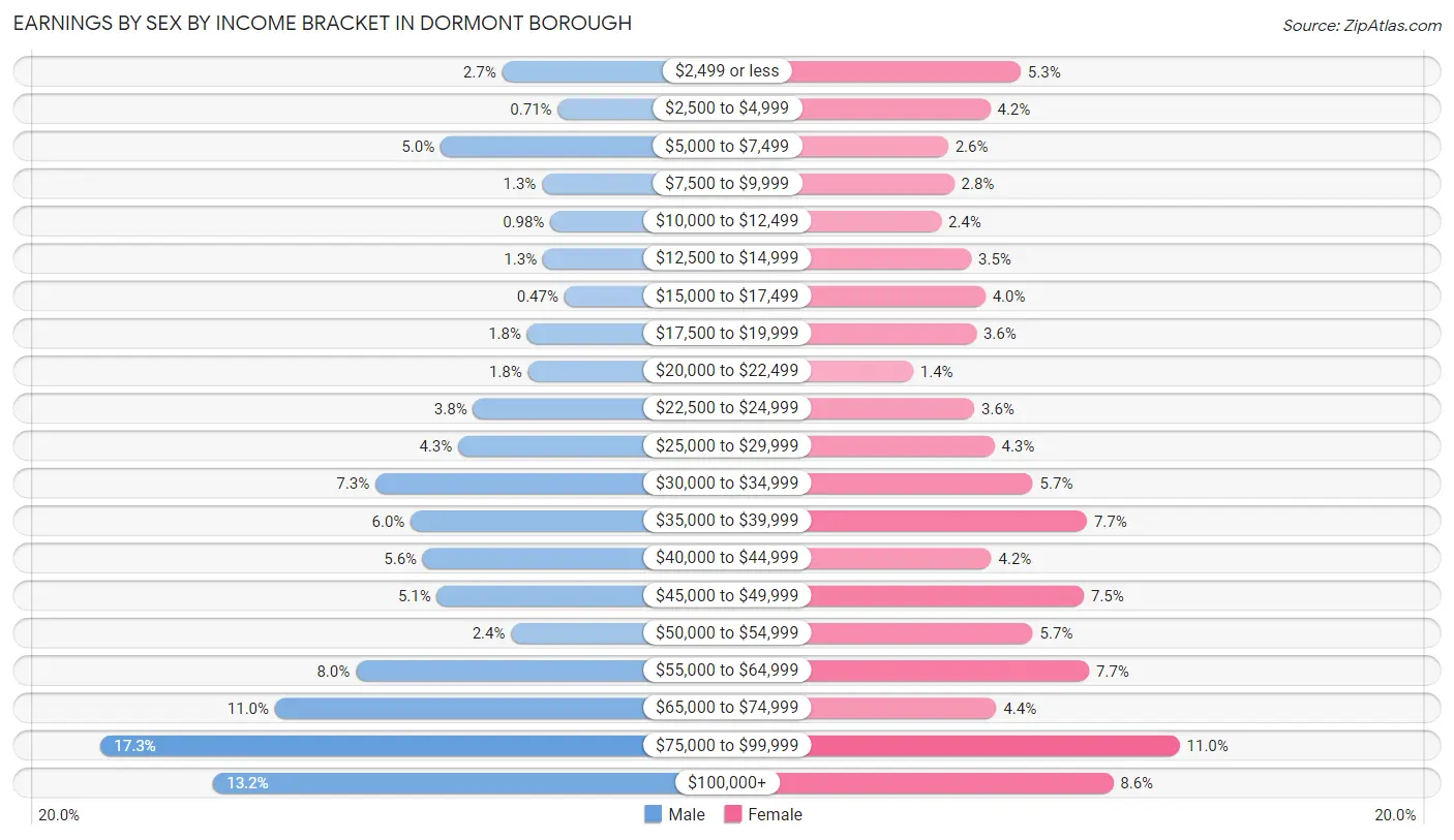 Earnings by Sex by Income Bracket in Dormont borough