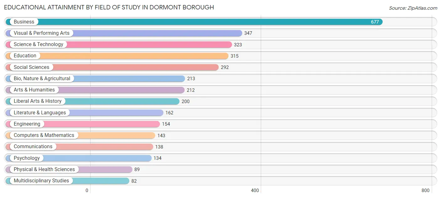 Educational Attainment by Field of Study in Dormont borough