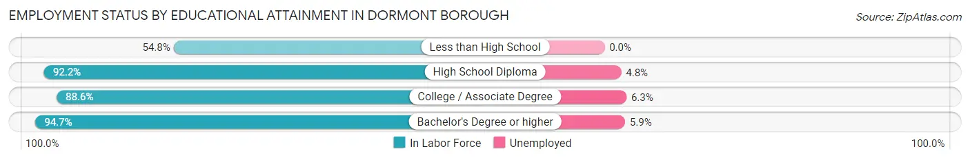 Employment Status by Educational Attainment in Dormont borough