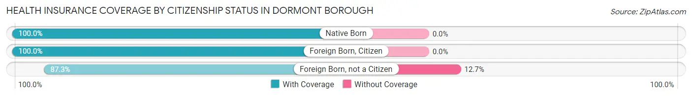 Health Insurance Coverage by Citizenship Status in Dormont borough
