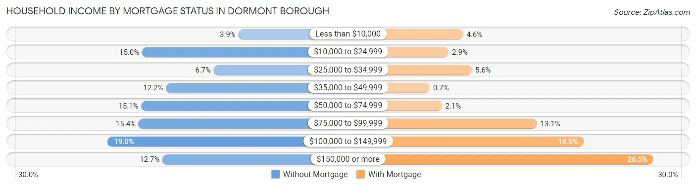 Household Income by Mortgage Status in Dormont borough