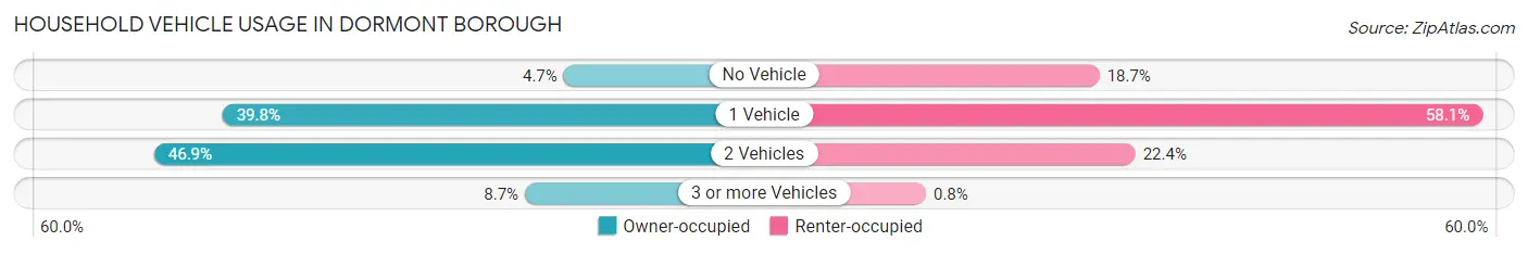 Household Vehicle Usage in Dormont borough