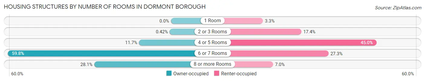 Housing Structures by Number of Rooms in Dormont borough