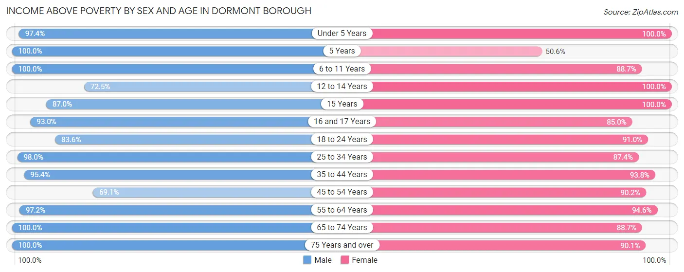 Income Above Poverty by Sex and Age in Dormont borough