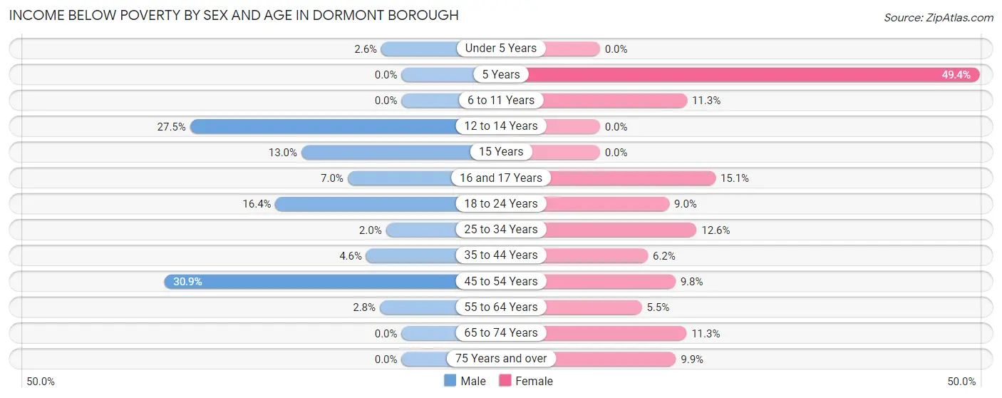 Income Below Poverty by Sex and Age in Dormont borough