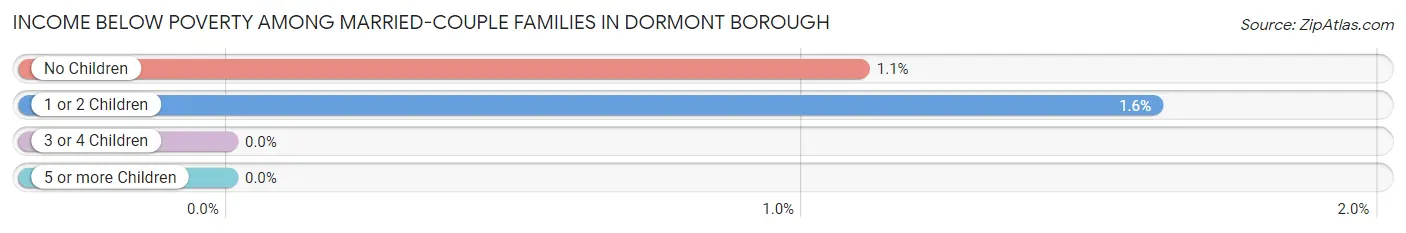 Income Below Poverty Among Married-Couple Families in Dormont borough