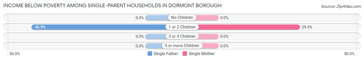Income Below Poverty Among Single-Parent Households in Dormont borough