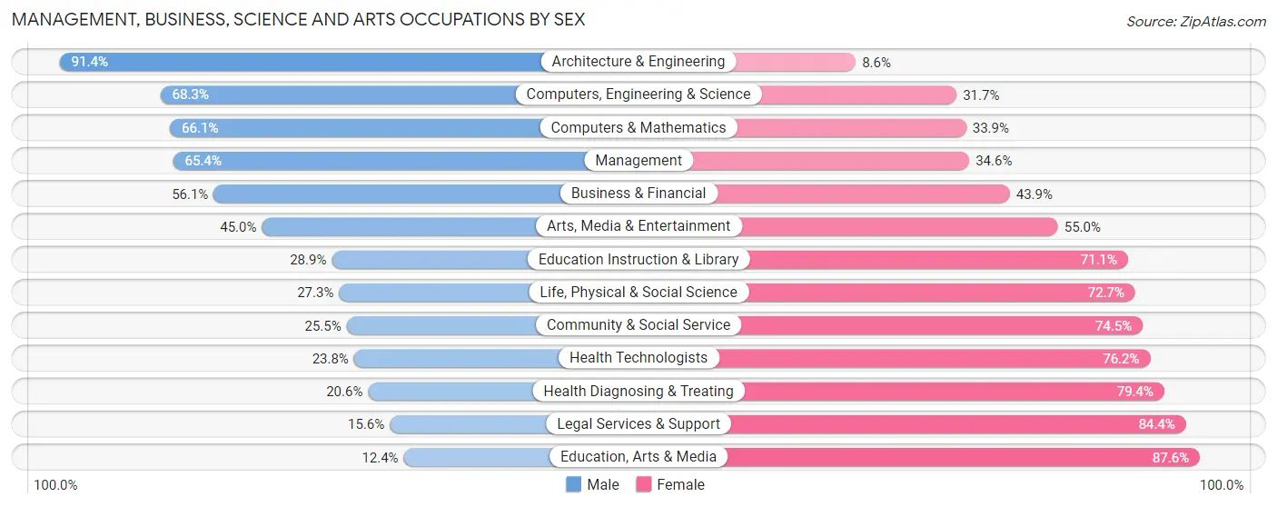 Management, Business, Science and Arts Occupations by Sex in Dormont borough