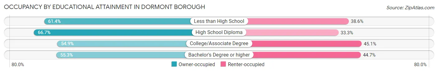 Occupancy by Educational Attainment in Dormont borough