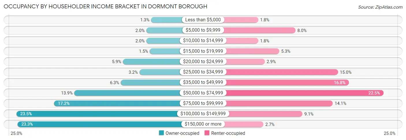 Occupancy by Householder Income Bracket in Dormont borough